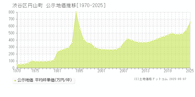 渋谷区円山町の地価公示推移グラフ 