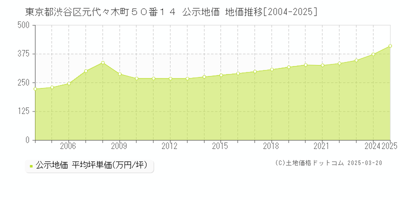東京都渋谷区元代々木町５０番１４ 公示地価 地価推移[2004-2025]