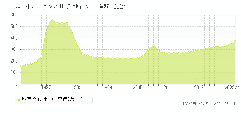 渋谷区元代々木町の地価公示推移グラフ 