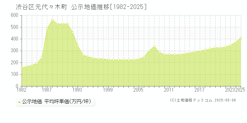 元代々木町(渋谷区)の公示地価推移グラフ(坪単価)[1982-2025年]