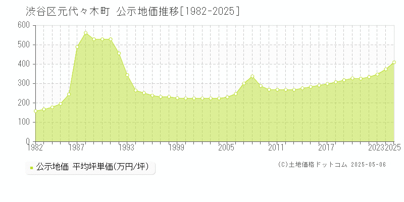 渋谷区元代々木町の地価公示推移グラフ 