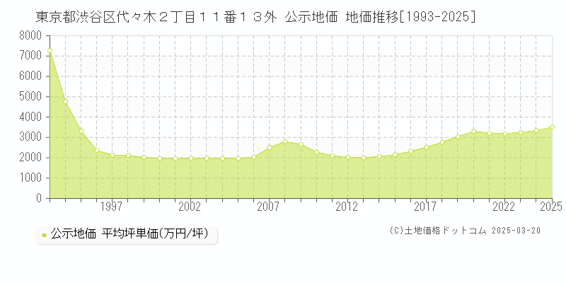 東京都渋谷区代々木２丁目１１番１３外 公示地価 地価推移[1993-2025]