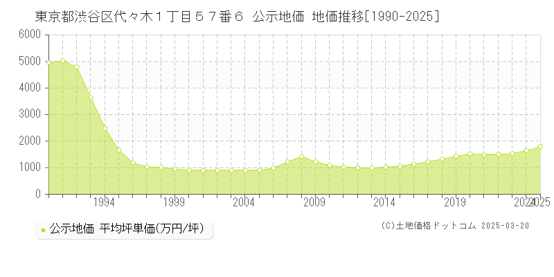東京都渋谷区代々木１丁目５７番６ 公示地価 地価推移[1990-2025]