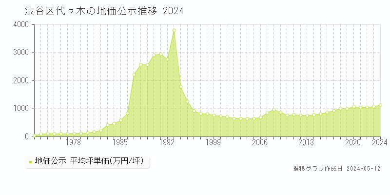 渋谷区代々木の地価公示推移グラフ 