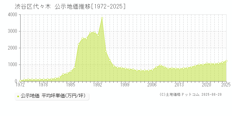 代々木(渋谷区)の公示地価推移グラフ(坪単価)[1972-2025年]