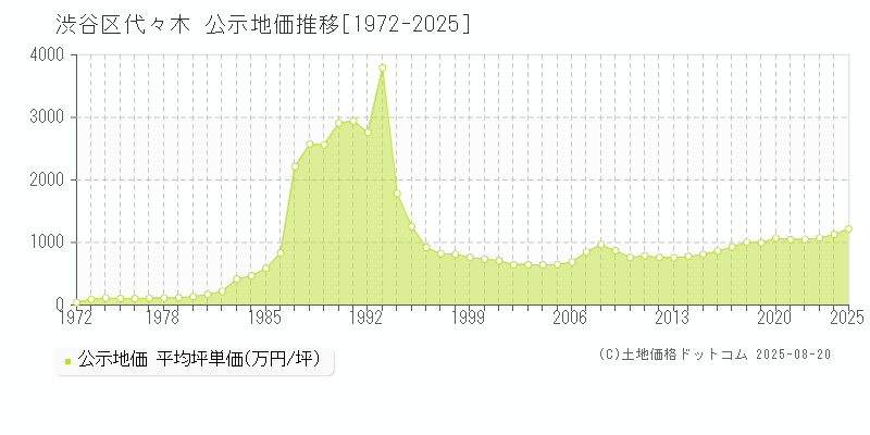 渋谷区代々木の地価公示推移グラフ 