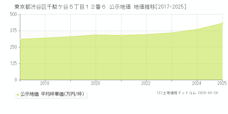 東京都渋谷区千駄ケ谷５丁目１２番６ 公示地価 地価推移[2017-2025]