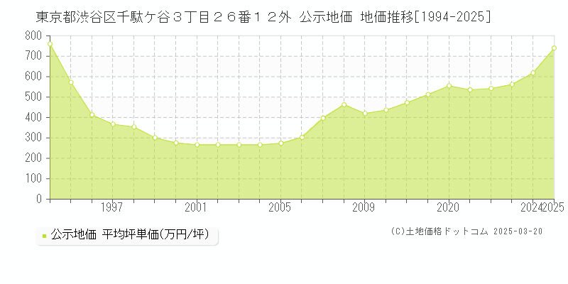 東京都渋谷区千駄ケ谷３丁目２６番１２外 公示地価 地価推移[1994-2025]