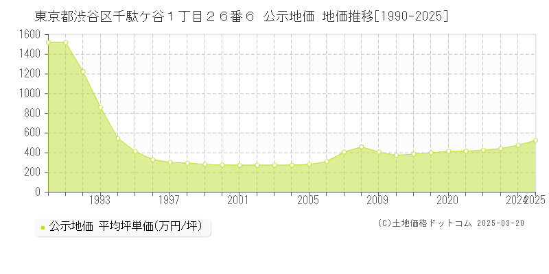 東京都渋谷区千駄ケ谷１丁目２６番６ 公示地価 地価推移[1990-2025]