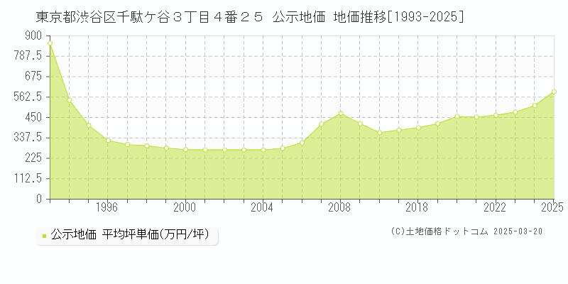 東京都渋谷区千駄ケ谷３丁目４番２５ 公示地価 地価推移[1993-2025]