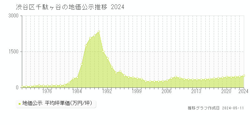 渋谷区千駄ヶ谷の地価公示推移グラフ 