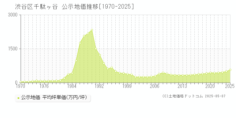 千駄ヶ谷(渋谷区)の公示地価推移グラフ(坪単価)[1970-2025年]
