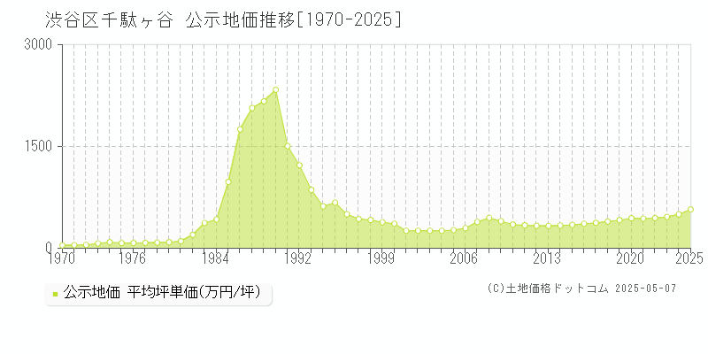 渋谷区千駄ヶ谷の地価公示推移グラフ 