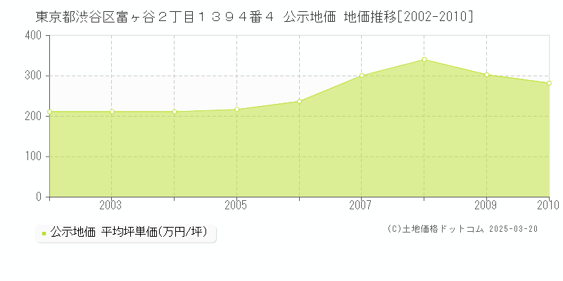 東京都渋谷区富ヶ谷２丁目１３９４番４ 公示地価 地価推移[2002-2010]