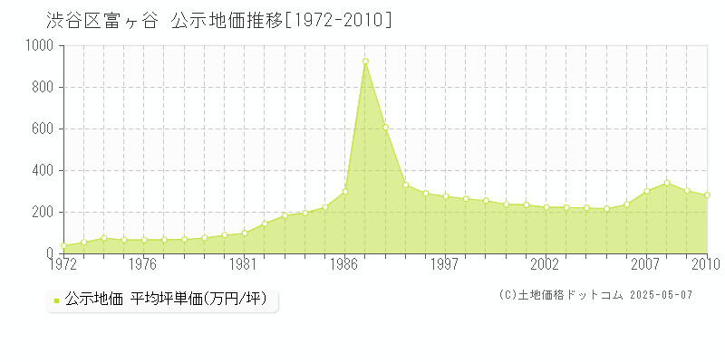富ヶ谷(渋谷区)の公示地価推移グラフ(坪単価)[1972-2010年]