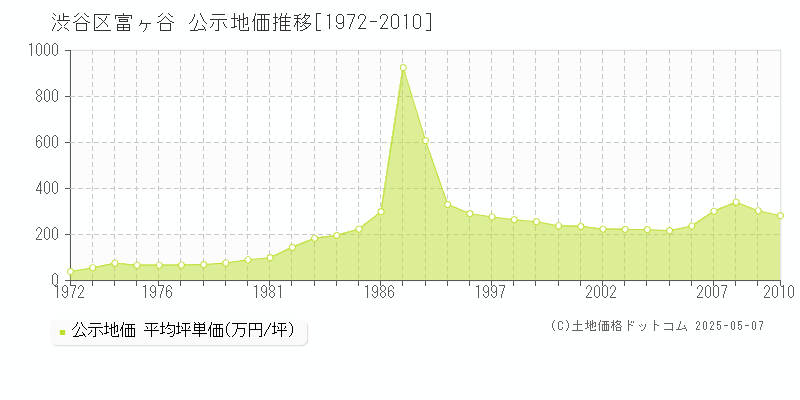 渋谷区富ヶ谷の地価公示推移グラフ 