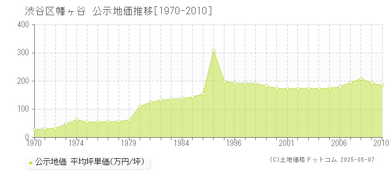 幡ヶ谷(渋谷区)の公示地価推移グラフ(坪単価)[1970-2010年]