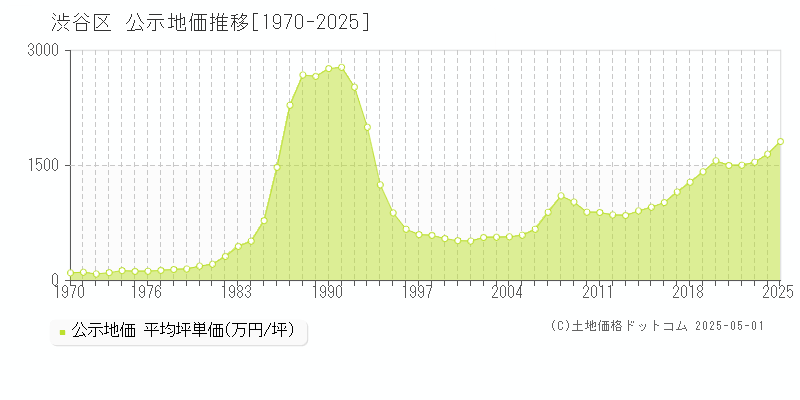 渋谷区(東京都)の公示地価推移グラフ(坪単価)[1970-2025年]
