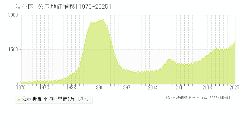 渋谷区全域の地価公示推移グラフ 