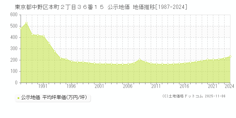 東京都中野区本町２丁目３６番１５ 公示地価 地価推移[1987-2025]