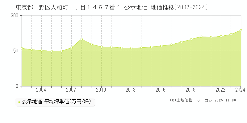 東京都中野区大和町１丁目１４９７番４ 公示地価 地価推移[2002-2025]