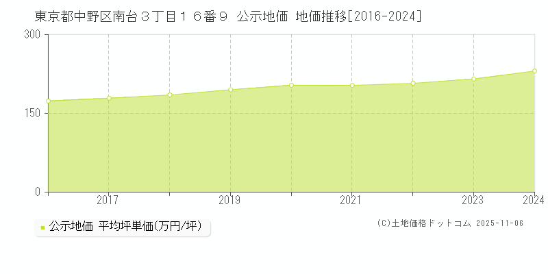 東京都中野区南台３丁目１６番９ 公示地価 地価推移[2016-2025]