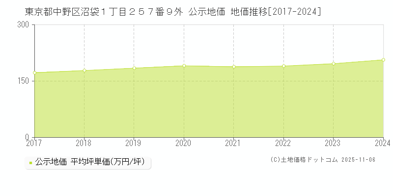 東京都中野区沼袋１丁目２５７番９外 公示地価 地価推移[2017-2025]