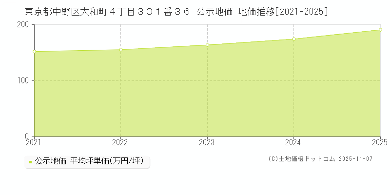 東京都中野区大和町４丁目３０１番３６ 公示地価 地価推移[2021-2025]