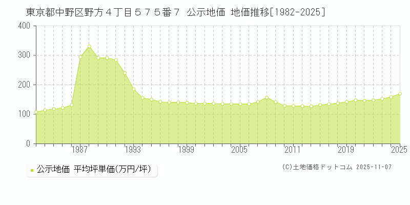 東京都中野区野方４丁目５７５番７ 公示地価 地価推移[1982-2025]