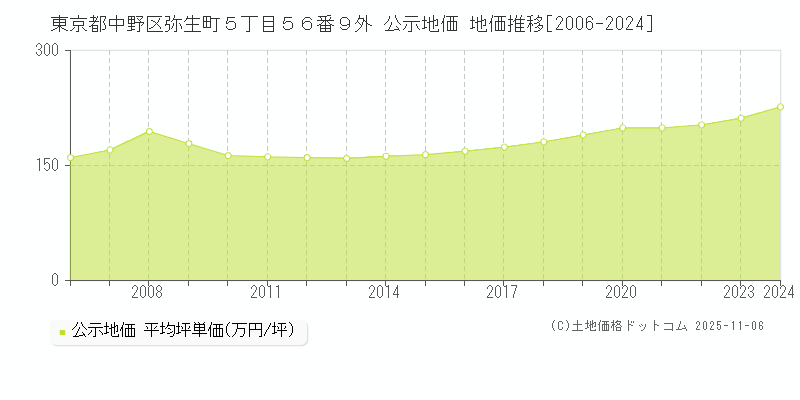 東京都中野区弥生町５丁目５６番９外 公示地価 地価推移[2006-2025]