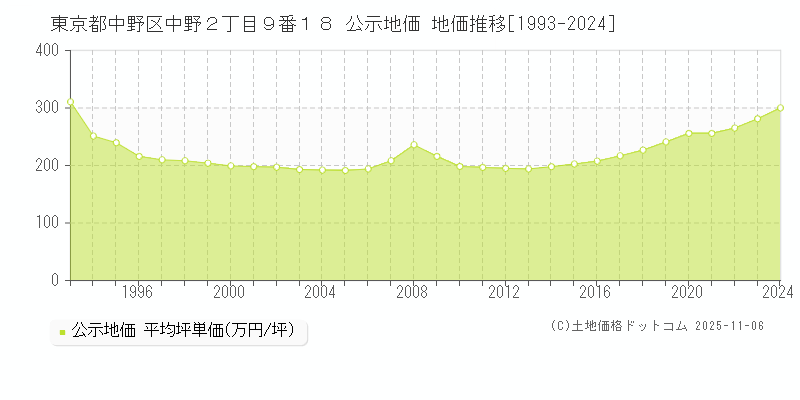 東京都中野区中野２丁目９番１８ 公示地価 地価推移[1993-2024]
