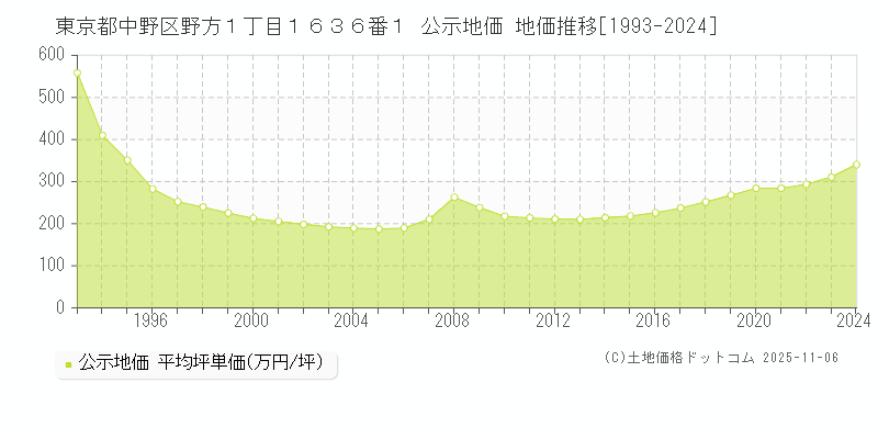 東京都中野区野方１丁目１６３６番１ 公示地価 地価推移[1993-2024]