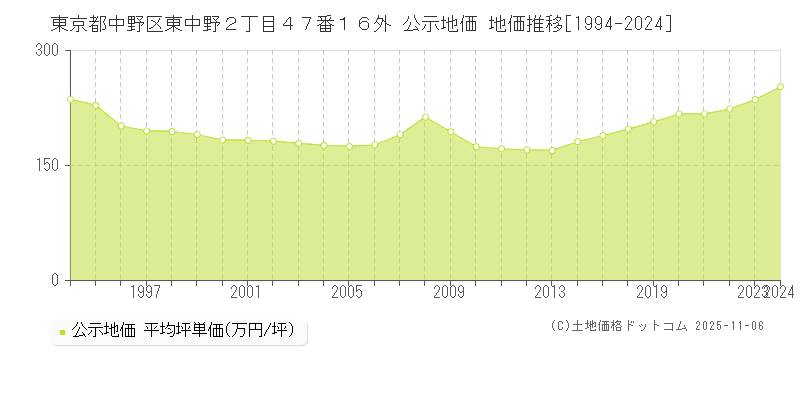 東京都中野区東中野２丁目４７番１６外 公示地価 地価推移[1994-2025]