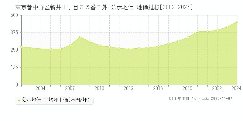 東京都中野区新井１丁目３６番７外 公示地価 地価推移[2002-2024]