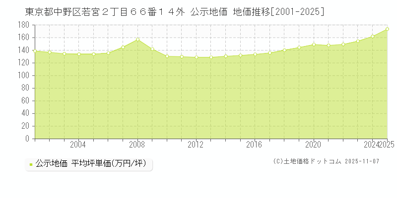 東京都中野区若宮２丁目６６番１４外 公示地価 地価推移[2001-2025]