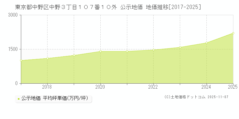 東京都中野区中野３丁目１０７番１０外 公示地価 地価推移[2017-2025]