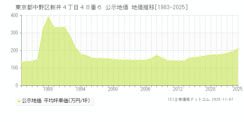 東京都中野区新井４丁目４８番６ 公示地価 地価推移[1983-2025]