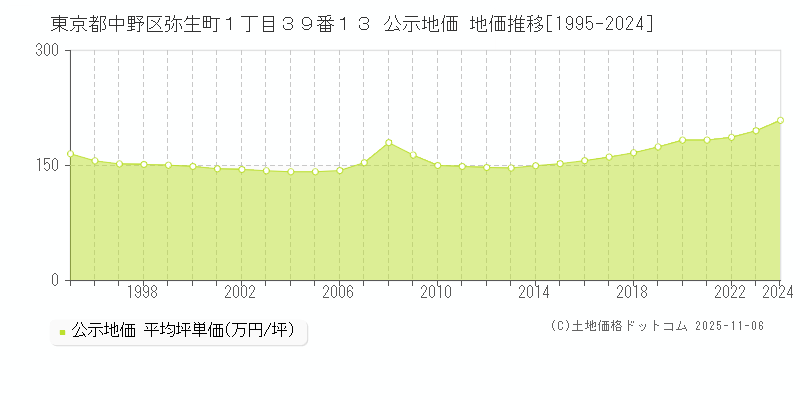 東京都中野区弥生町１丁目３９番１３ 公示地価 地価推移[1995-2025]