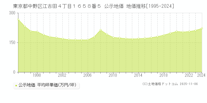 東京都中野区江古田４丁目１６５８番５ 公示地価 地価推移[1995-2025]