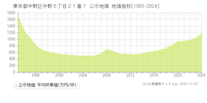 東京都中野区中野５丁目２１番７ 公示地価 地価推移[1993-2024]