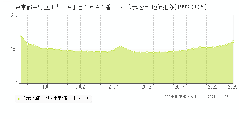 東京都中野区江古田４丁目１６４１番１８ 公示地価 地価推移[1993-2025]
