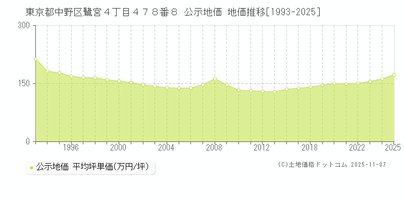 東京都中野区鷺宮４丁目４７８番８ 公示地価 地価推移[1993-2025]