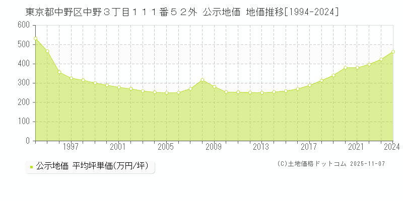 東京都中野区中野３丁目１１１番５２外 公示地価 地価推移[1994-2024]
