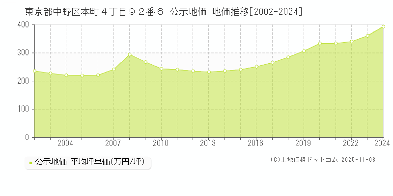 東京都中野区本町４丁目９２番６ 公示地価 地価推移[2002-2024]