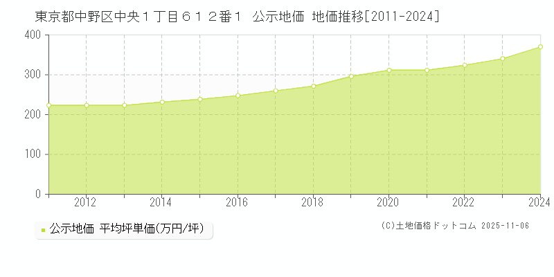 東京都中野区中央１丁目６１２番１ 公示地価 地価推移[2011-2024]