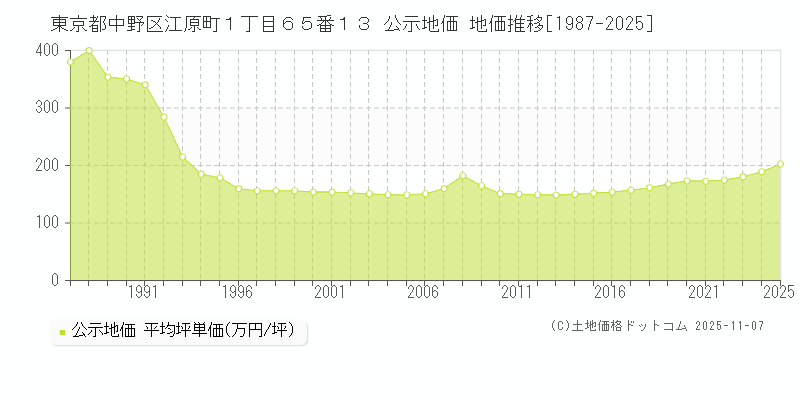 東京都中野区江原町１丁目６５番１３ 公示地価 地価推移[1987-2025]
