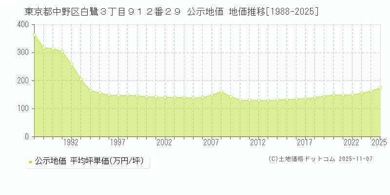 東京都中野区白鷺３丁目９１２番２９ 公示地価 地価推移[1988-2025]