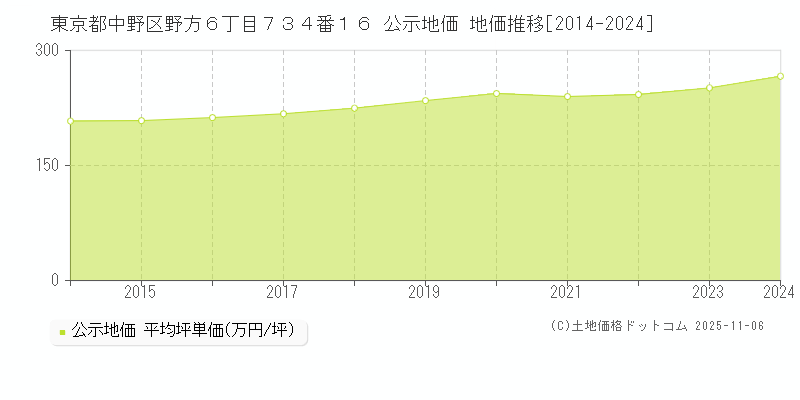 東京都中野区野方６丁目７３４番１６ 公示地価 地価推移[2014-2025]