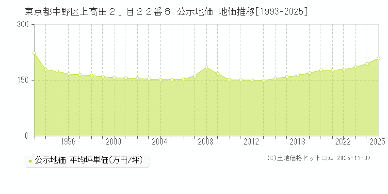 東京都中野区上高田２丁目２２番６ 公示地価 地価推移[1993-2025]