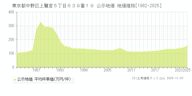 東京都中野区上鷺宮５丁目６３９番１９ 公示地価 地価推移[1982-2025]